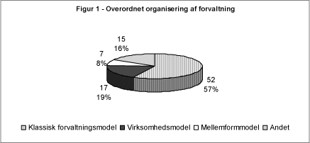 Figur 1 - Overordnet organisering af forvaltning