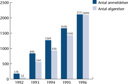 Anmeldelser og afgrelser i perioden 1992-1996. Udviklingen i antallet af anmeldelser og afgrelser fremgr af denne figur.